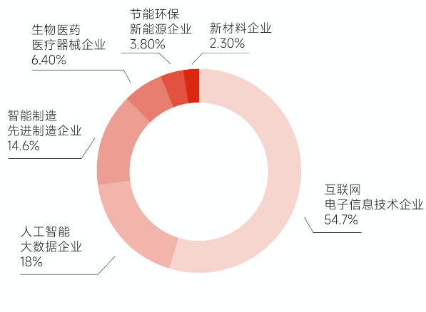 项目库企业行业类型